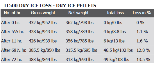 IT500 DRY ICE LOSS - DRY ICE PELLETS.png